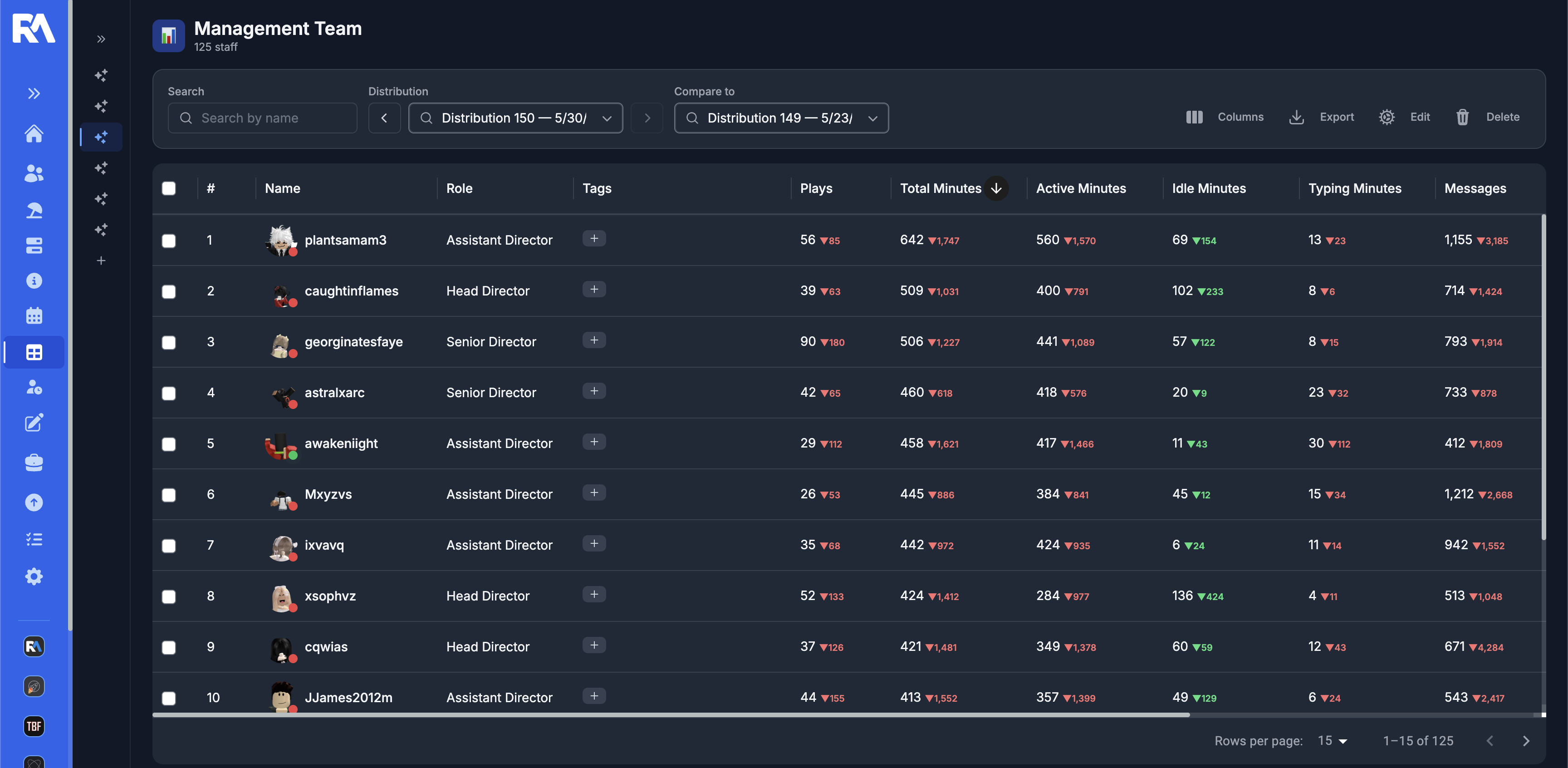 ReAdmin analytics dashboard ranking staff by activity
